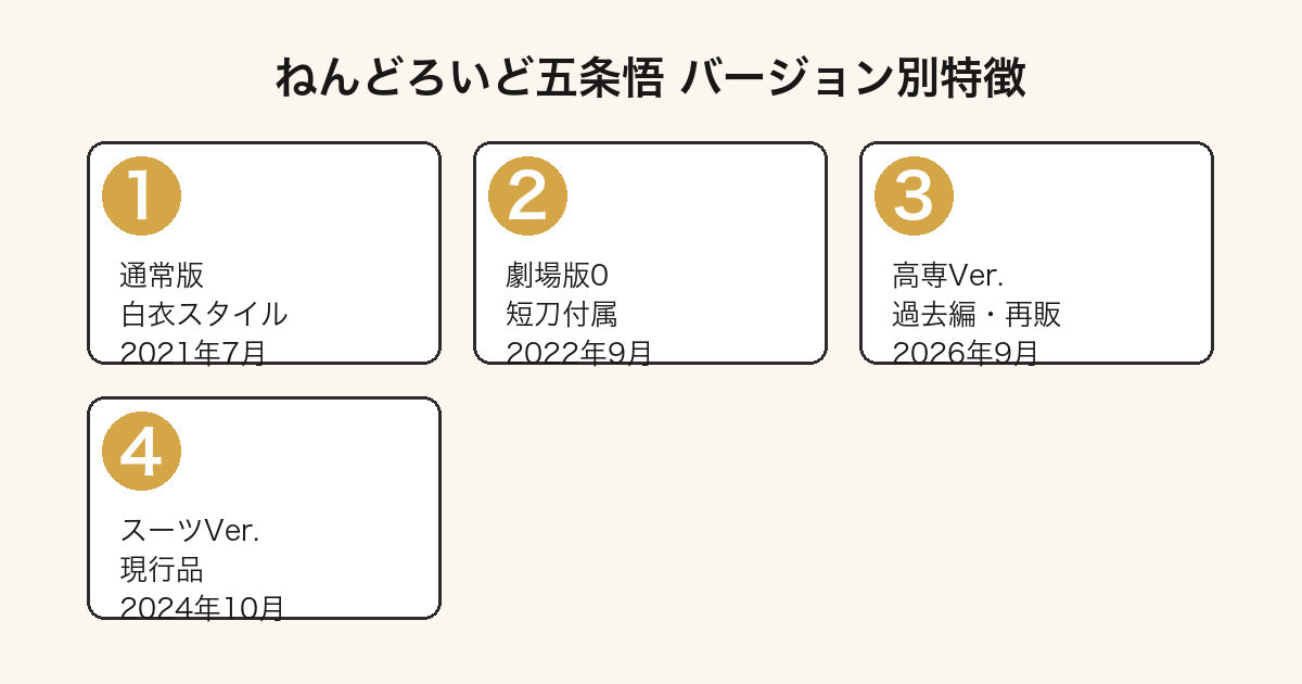 ねんどろいど五条悟の4バージョン比較(通常版・劇場版0・高専Ver.・スーツVer.)