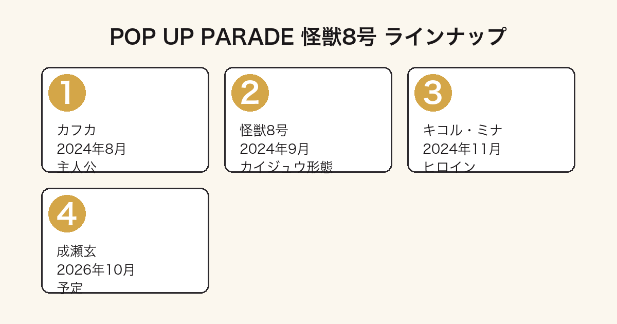 POP UP PARADE怪獣8号シリーズ展開(カフカ・怪獣8号・キコル・ミナ・成瀬玄)