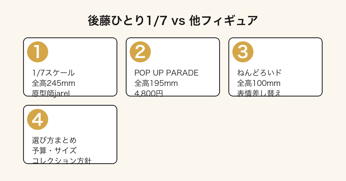 後藤ひとりフィギュア3種類(1/7スケール・POP UP PARADE・ねんどろいど)の比較
