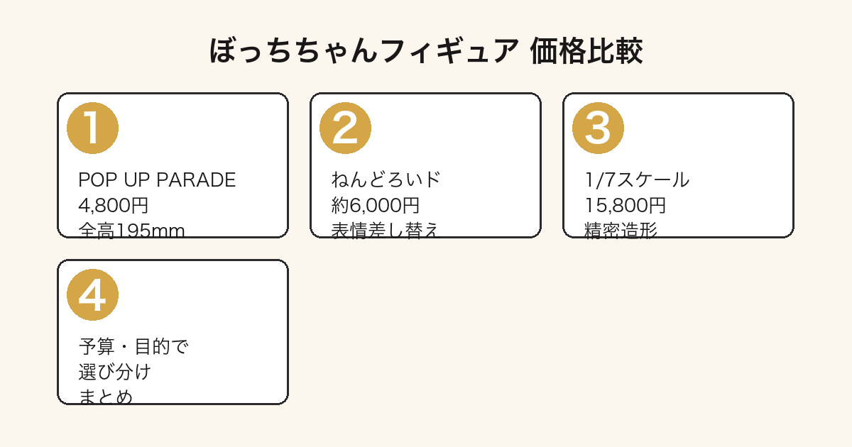ぼっちちゃん(後藤ひとり)フィギュア3種類の価格・サイズ比較