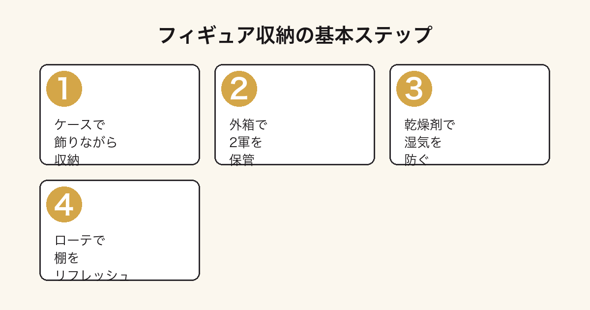 フィギュア収納の4ステップ(ケース・外箱・乾燥剤・ローテーション)