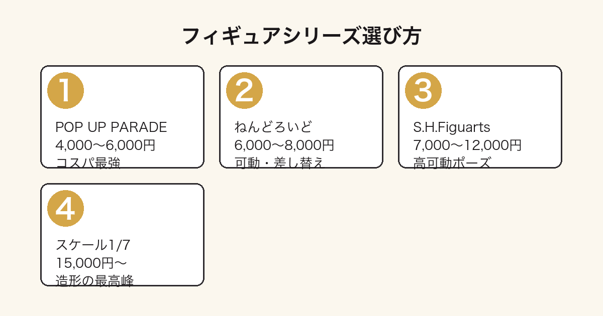 フィギュアシリーズ別価格・特徴の選び方