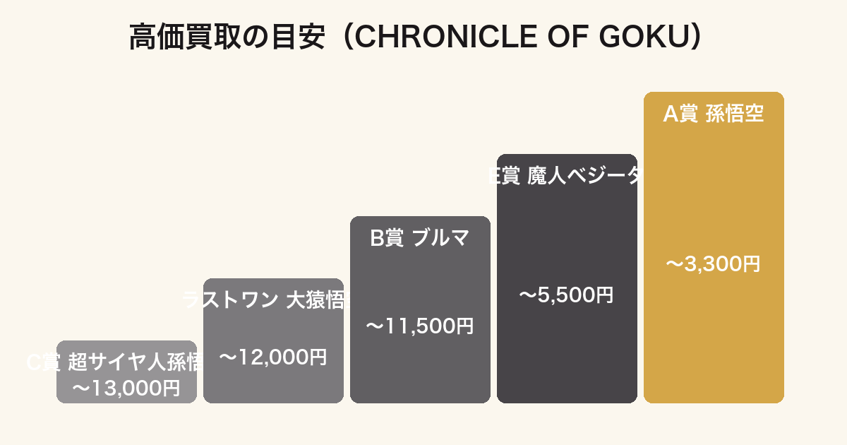 一番くじ ドラゴンボール CHRONICLE OF GOKUの賞別買取価格の目安ランキング
