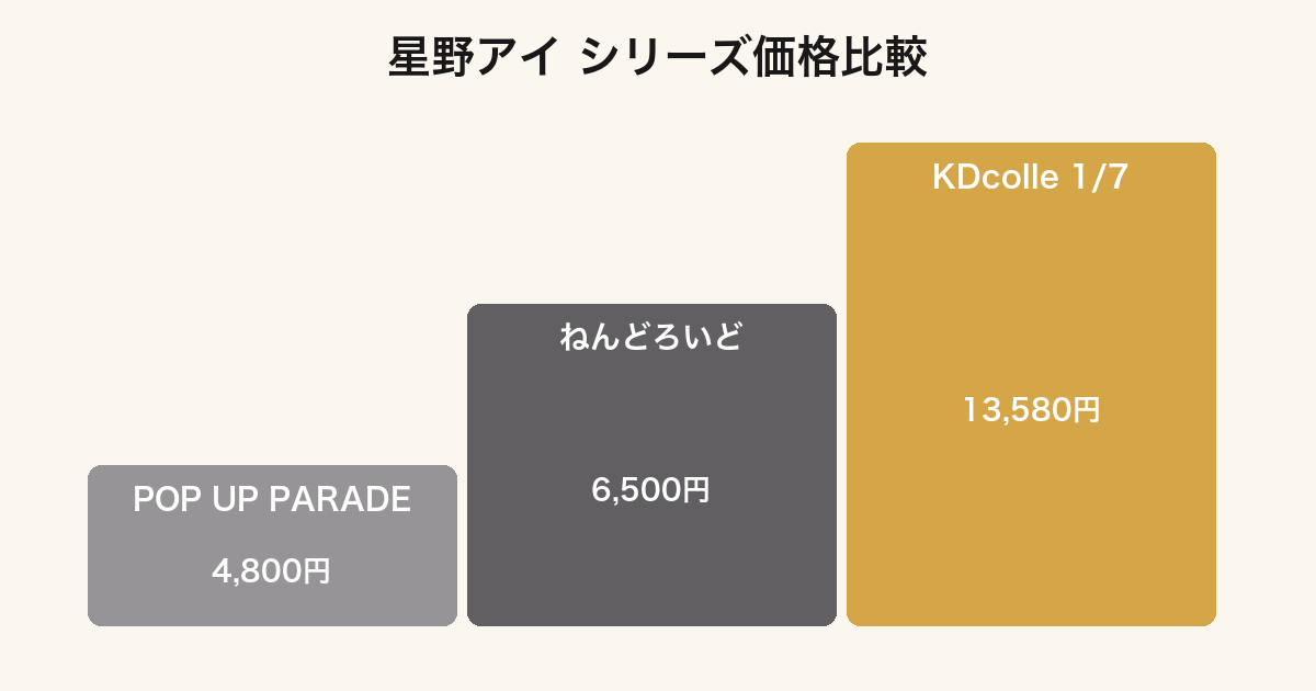 星野アイフィギュアのシリーズ別価格比較チャート