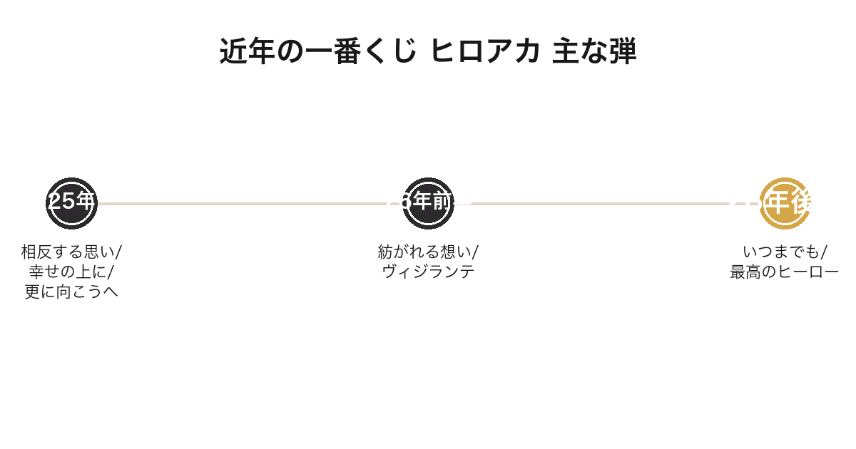 近年の一番くじ ヒロアカの主な弾を時系列で並べた図