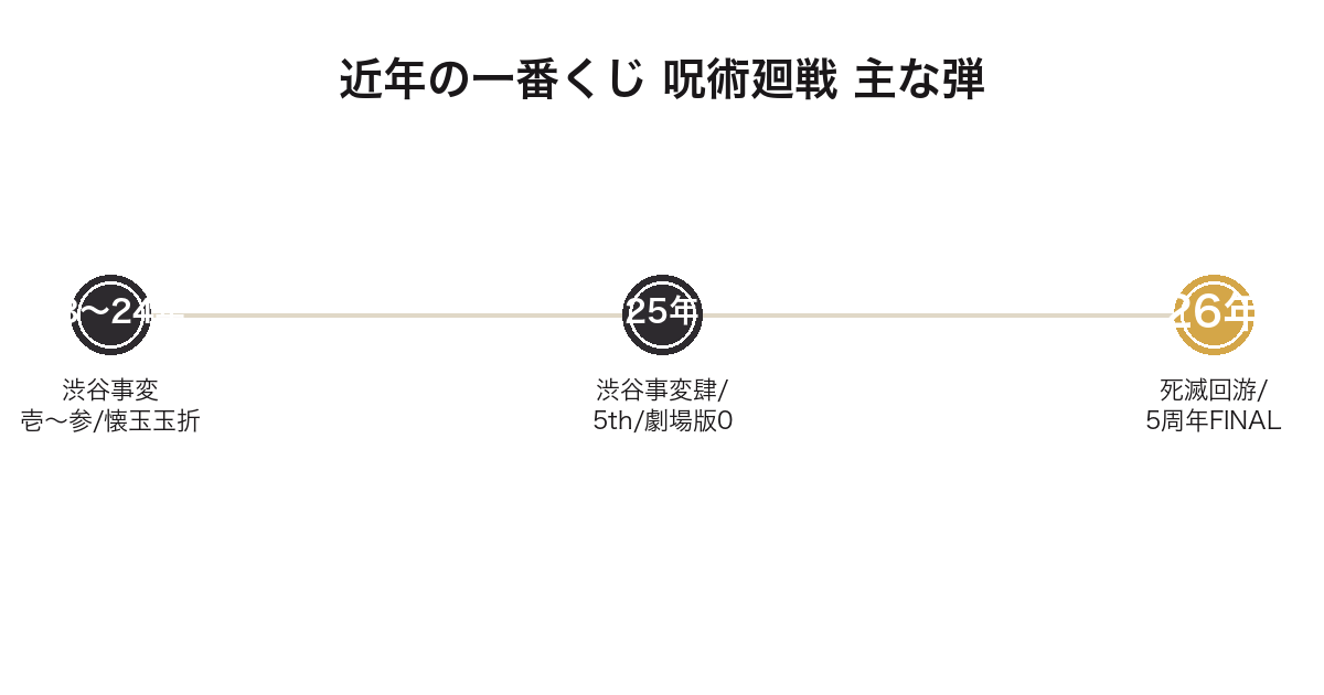 近年の一番くじ 呪術廻戦の主な弾を時系列で並べた図
