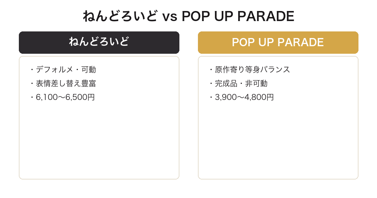 SPY×FAMILYフィギュアのねんどろいどとPOP UP PARADEの比較図