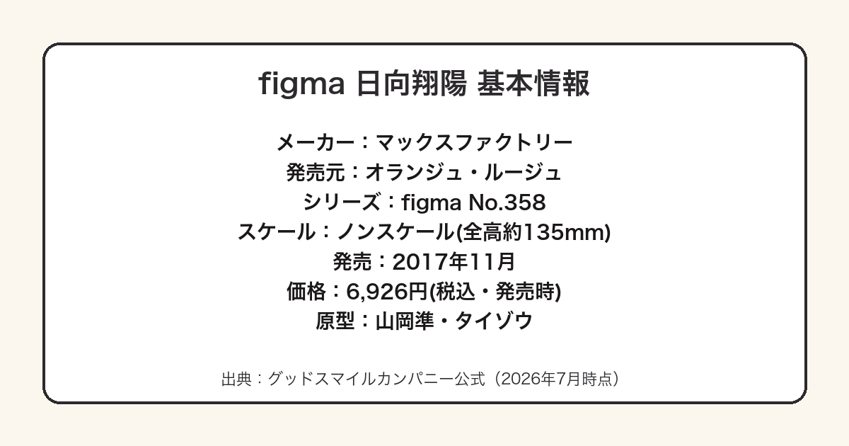 figma 日向翔陽のメーカー・番号・発売日・価格・原型師をまとめた図