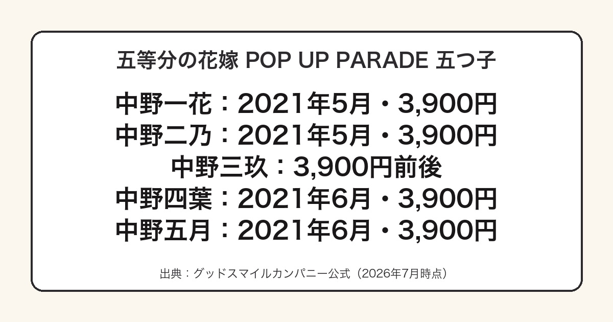五等分の花嫁POP UP PARADE五つ子の発売時期・価格まとめ