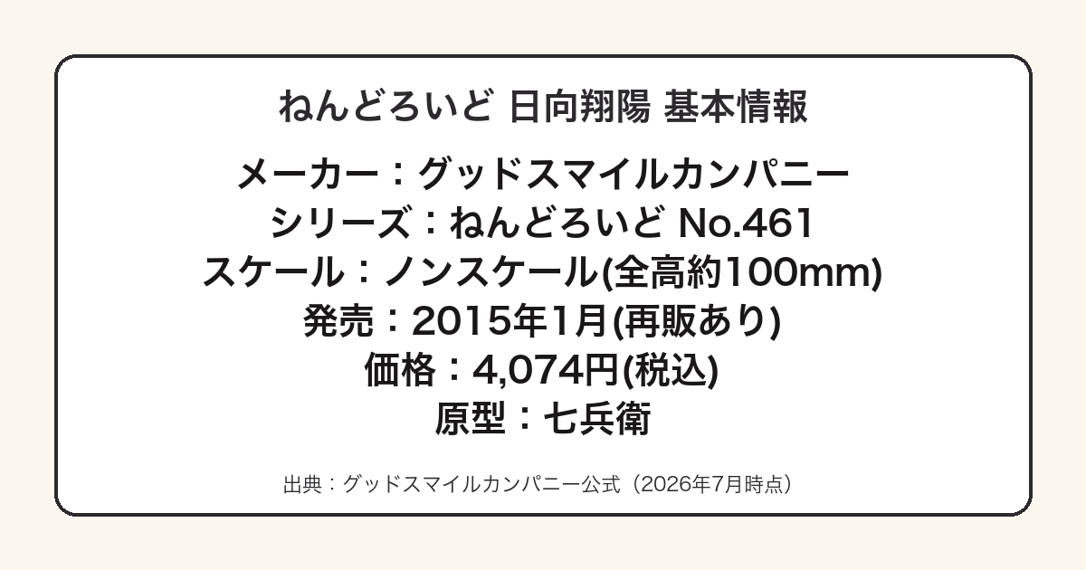 ねんどろいど 日向翔陽のメーカー・番号・発売日・価格・原型師をまとめた図