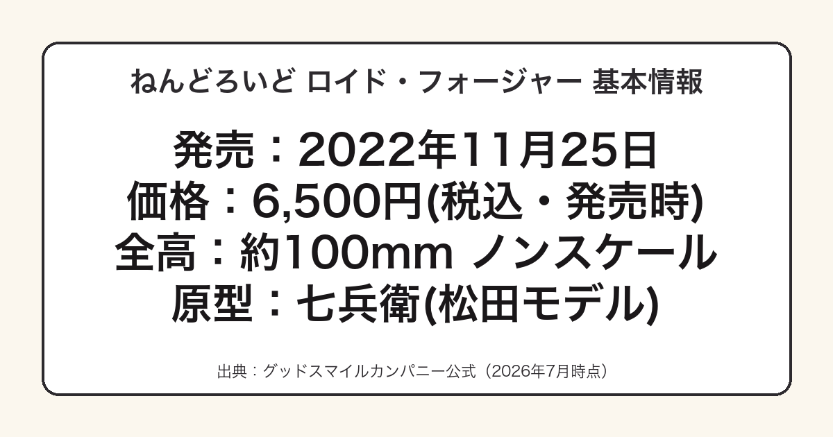 ねんどろいど ロイド・フォージャーの発売日・価格をまとめた図