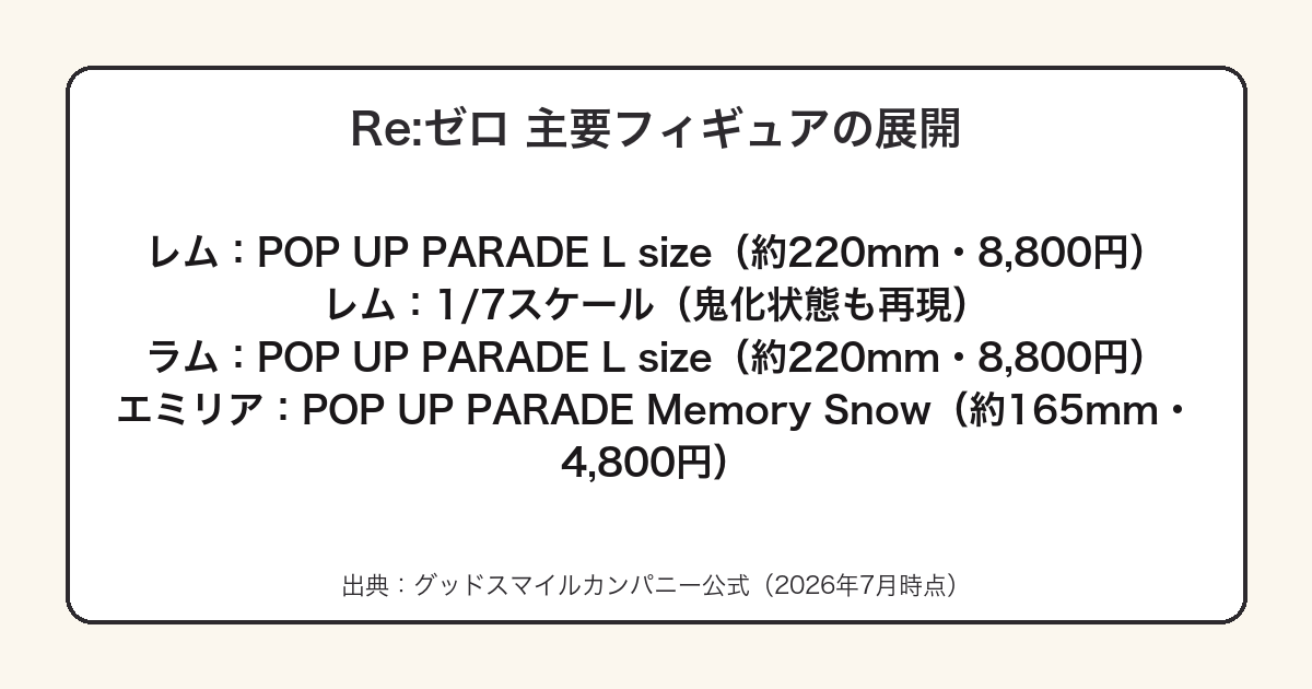 Re:ゼロのレム・ラム・エミリアのフィギュアシリーズと価格まとめ
