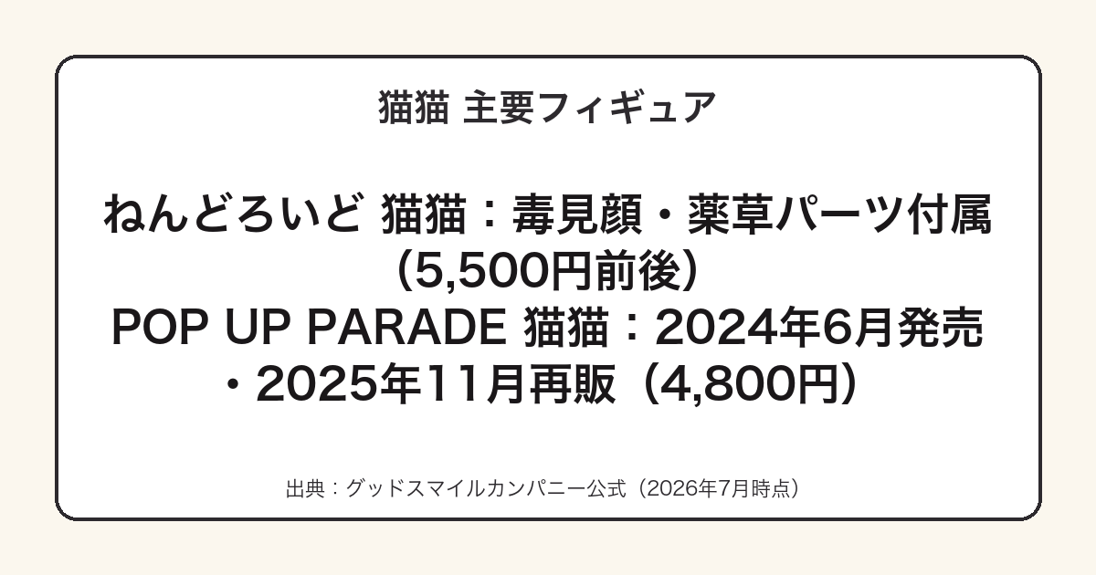 猫猫のねんどろいど・POP UP PARADEのシリーズと価格まとめ