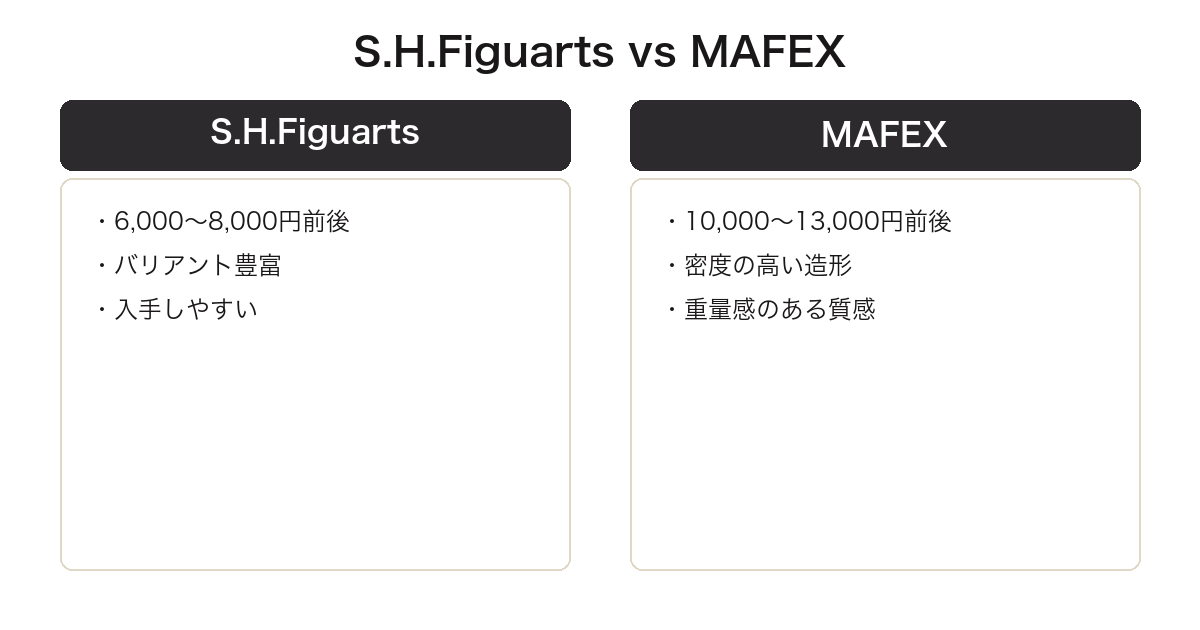 S.H.FiguartsとMAFEXの比較図