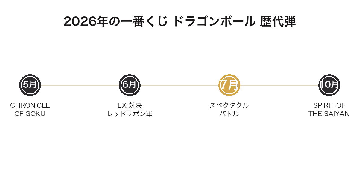 2026年の一番くじ ドラゴンボール歴代弾を時系列で並べた図