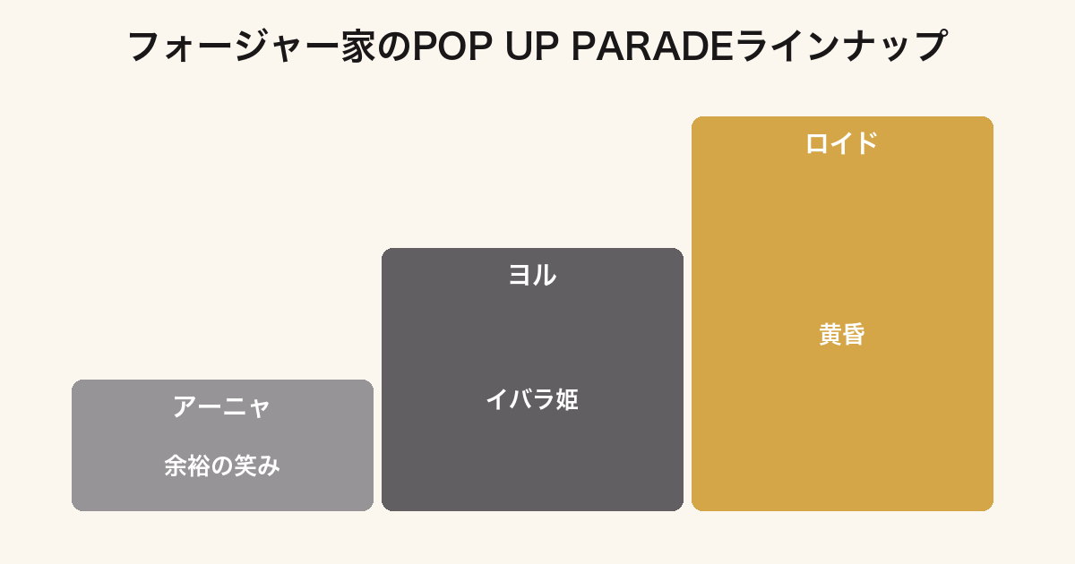 POP UP PARADEで揃うフォージャー家のラインナップ図