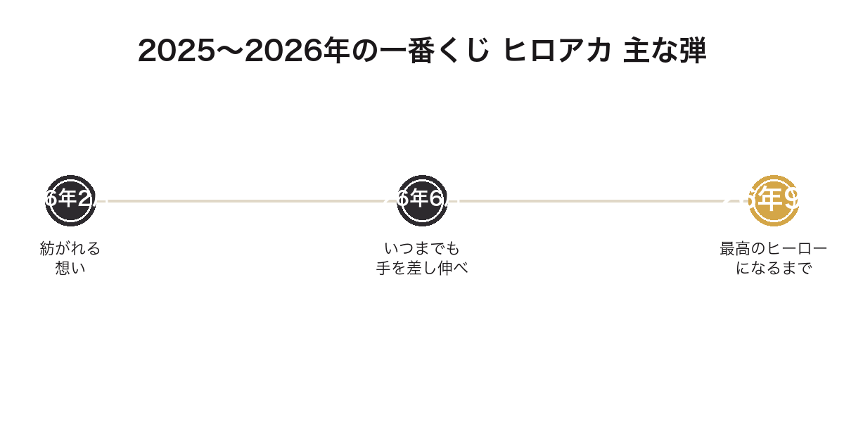 2025〜2026年の一番くじ ヒロアカの主な弾を時系列で並べた図