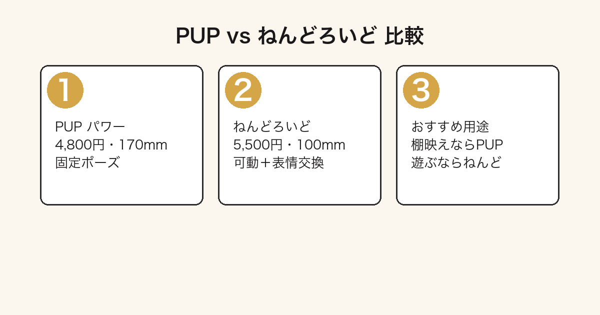 POP UP PARADEパワーとねんどろいどパワーの比較