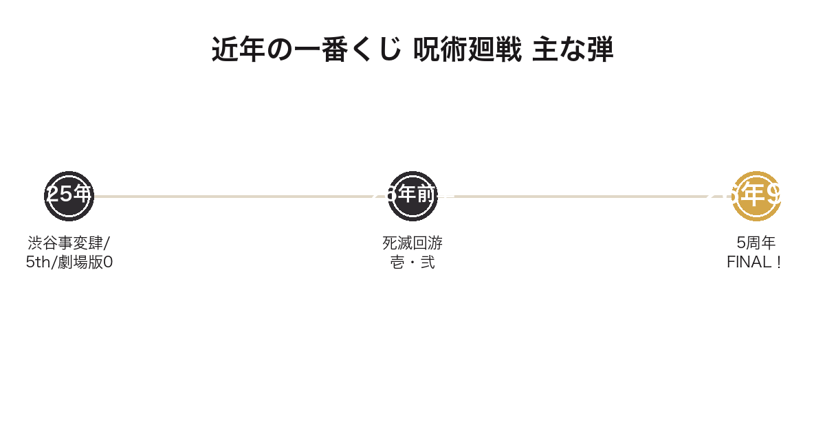 近年の一番くじ 呪術廻戦の主な弾を時系列で並べた図