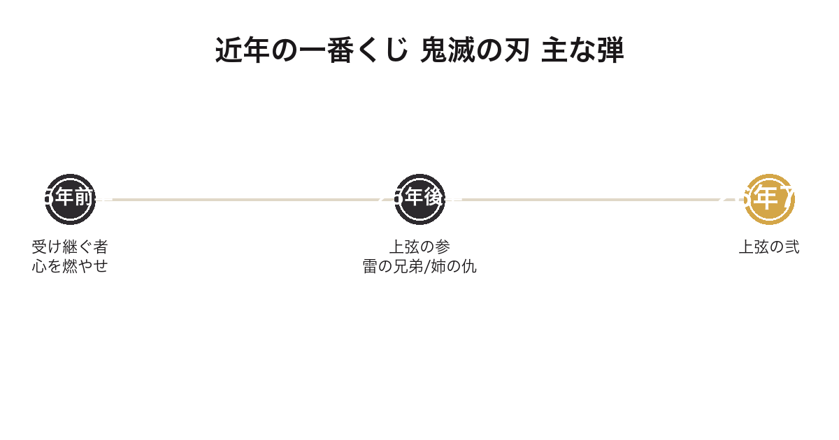 近年の一番くじ 鬼滅の刃の主な弾を時系列で並べた図