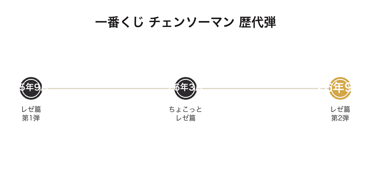 一番くじ チェンソーマンの歴代弾を時系列で並べた図
