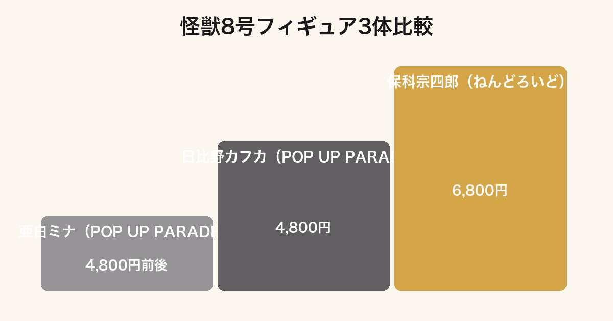 怪獣8号フィギュア3体の価格比較