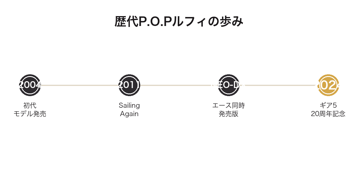歴代Portrait.Of.Piratesモンキー・D・ルフィの展開年表