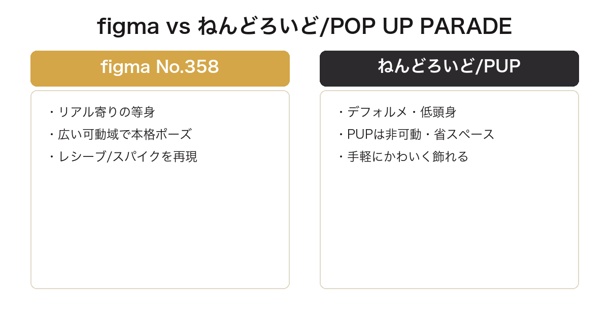 figma 日向翔陽と、ねんどろいど版・POP UP PARADE版の可動や等身の違いを比較した図