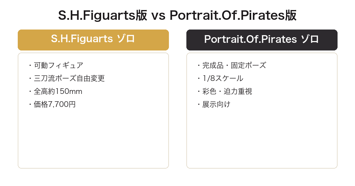 S.H.FiguartsとPortrait.Of.Piratesのロロノア・ゾロフィギュア比較