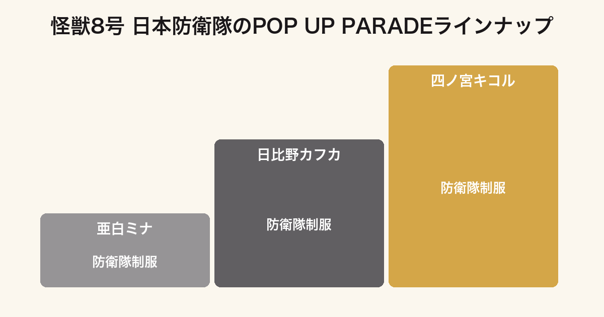 怪獣8号 日本防衛隊メンバーのPOP UP PARADEラインナップ図
