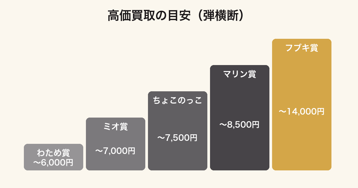 一番くじ ホロライブの賞別買取価格の目安ランキング