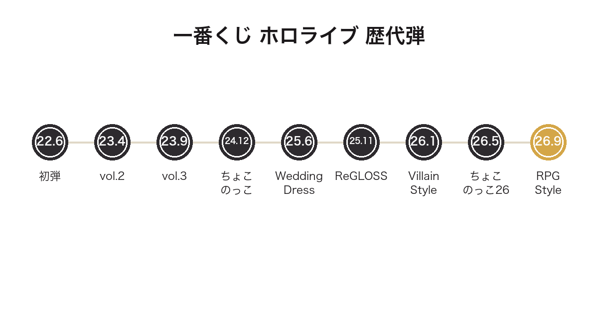 一番くじ ホロライブの歴代9弾を時系列で並べた図