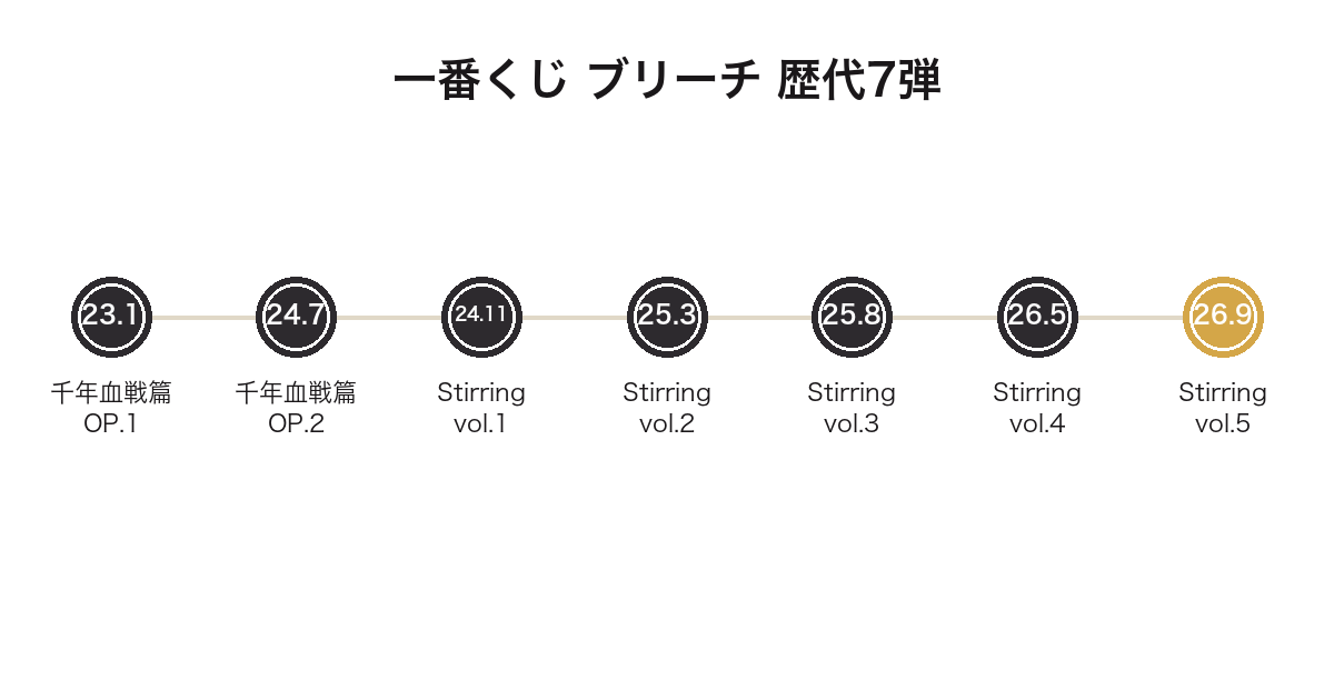一番くじ BLEACHの歴代7弾を発売時期順に並べた図