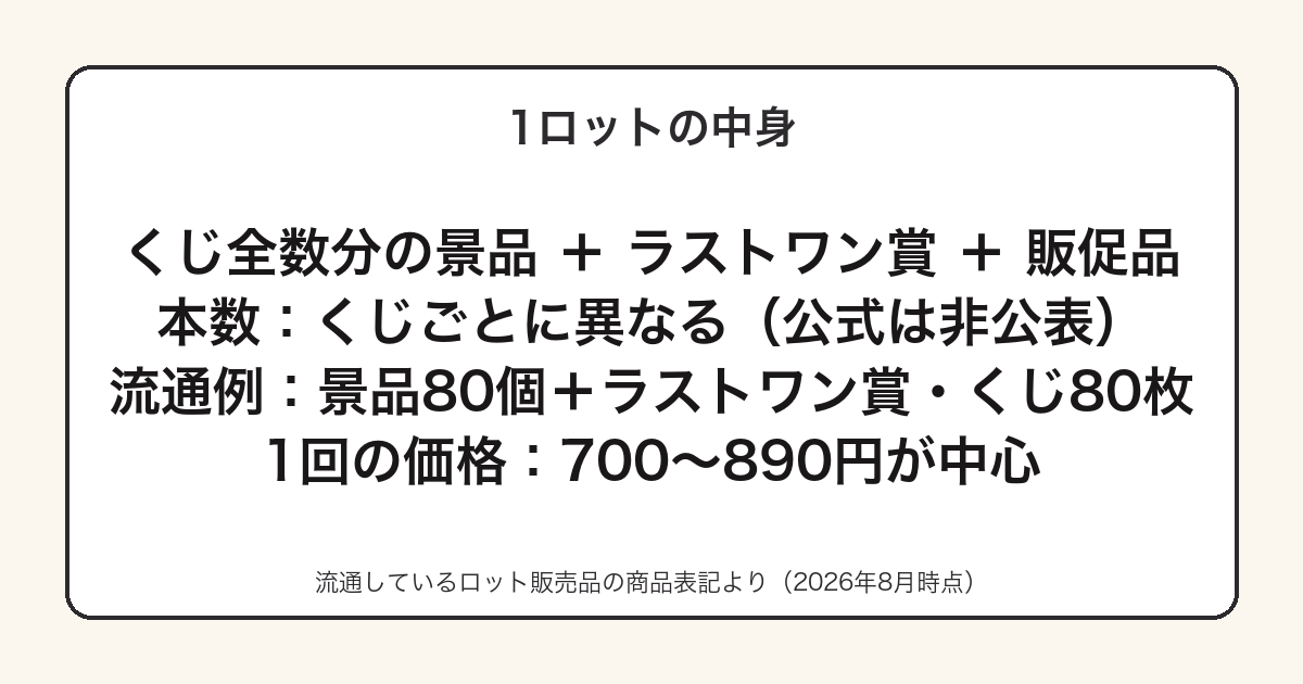 一番くじの1ロットに含まれる景品構成をまとめた図