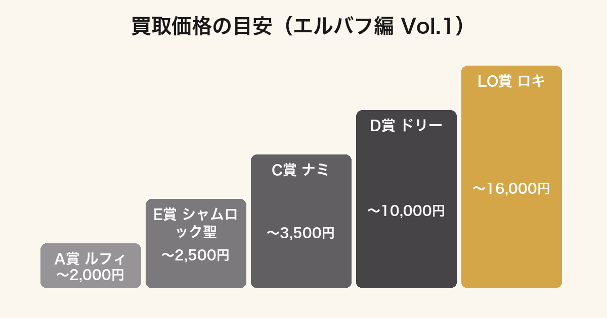 一番くじ ワンピース エルバフ編 Vol.1の賞別買取価格の目安ランキング