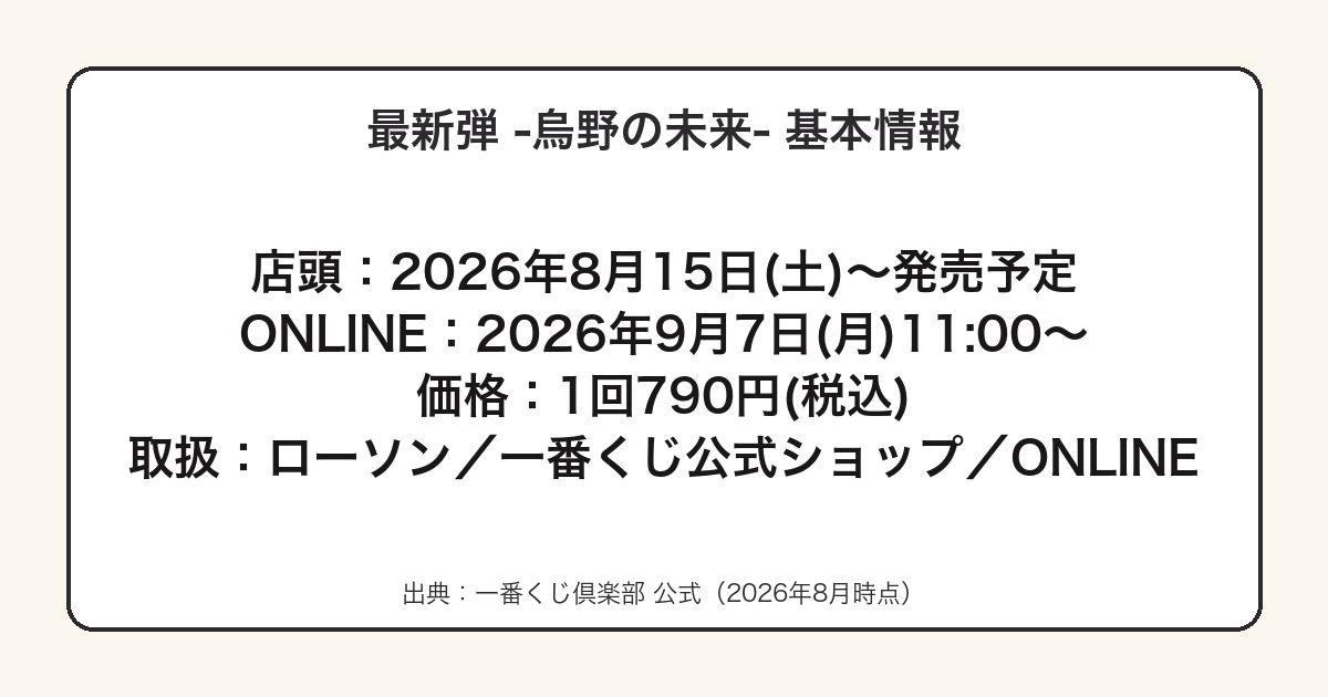 一番くじ ハイキュー!! -烏野の未来-の発売日・価格・取扱店をまとめた図