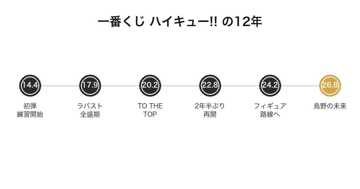 一番くじ ハイキュー!!の12年の歩みを時系列で並べた図