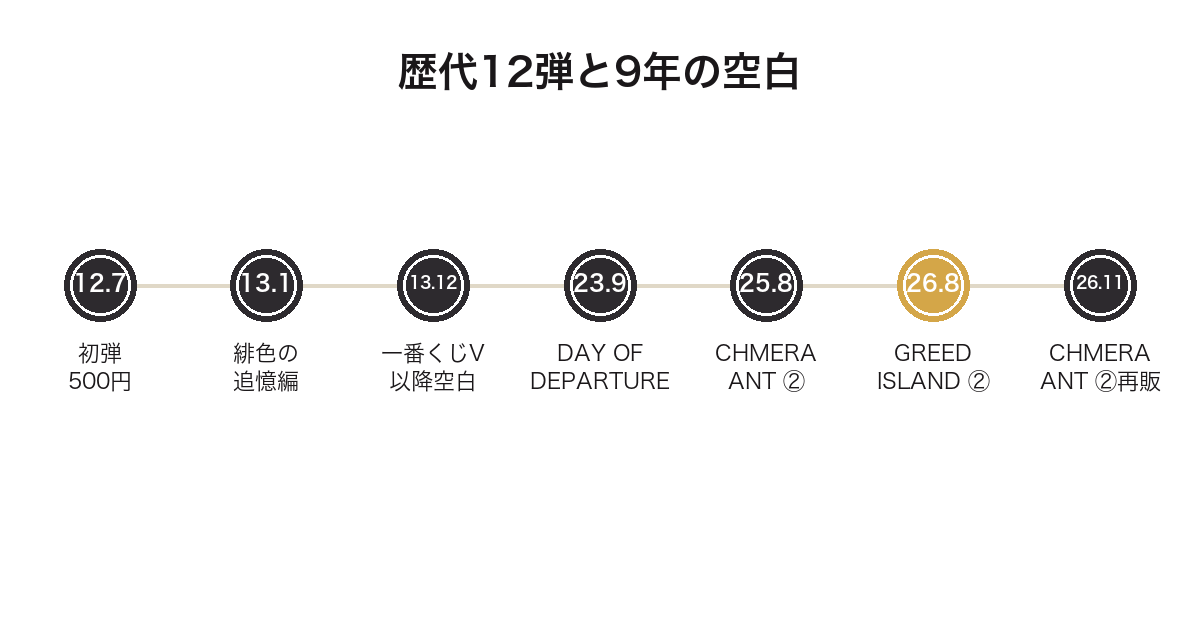 一番くじ HUNTER×HUNTERの歴代12弾と約9年9か月の空白期間を時系列で並べた図
