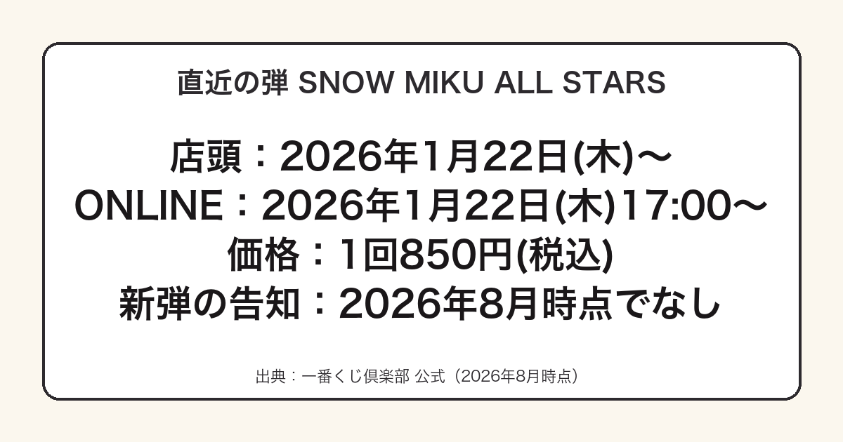 一番くじ 雪ミク SNOW MIKU ALL STARSの発売日と価格をまとめた図