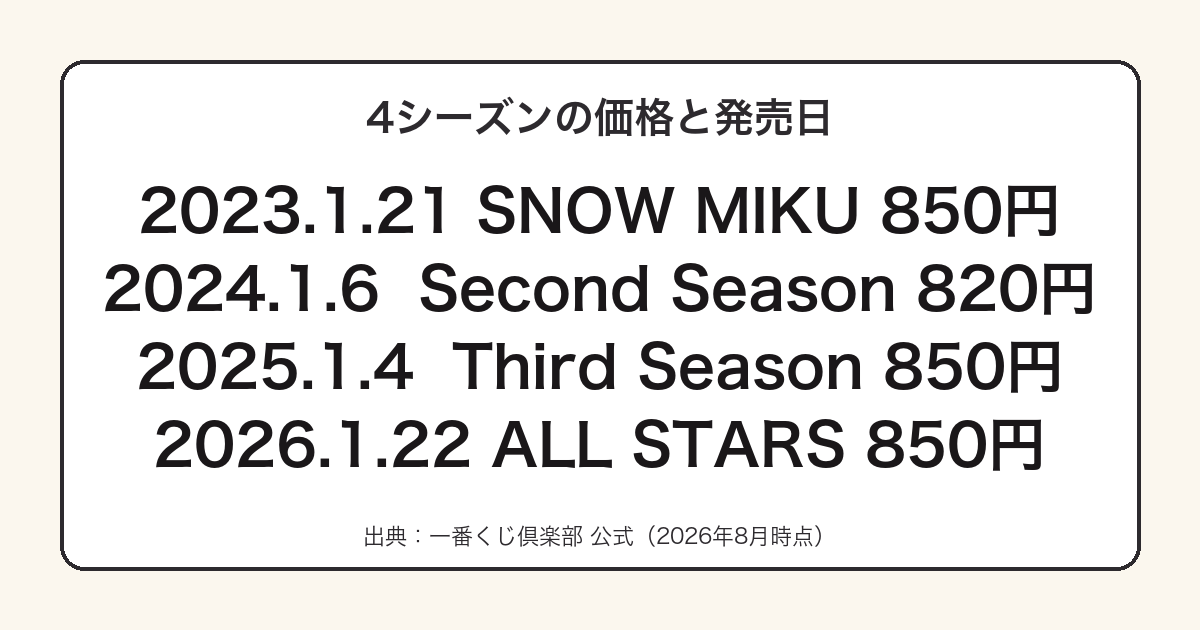 一番くじ 雪ミク全4シーズンの発売日と価格をまとめた図