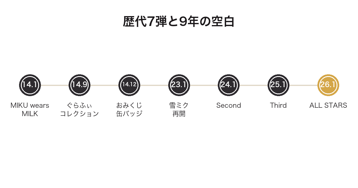 一番くじ 初音ミクの歴代7弾と約9年の空白を示す年表
