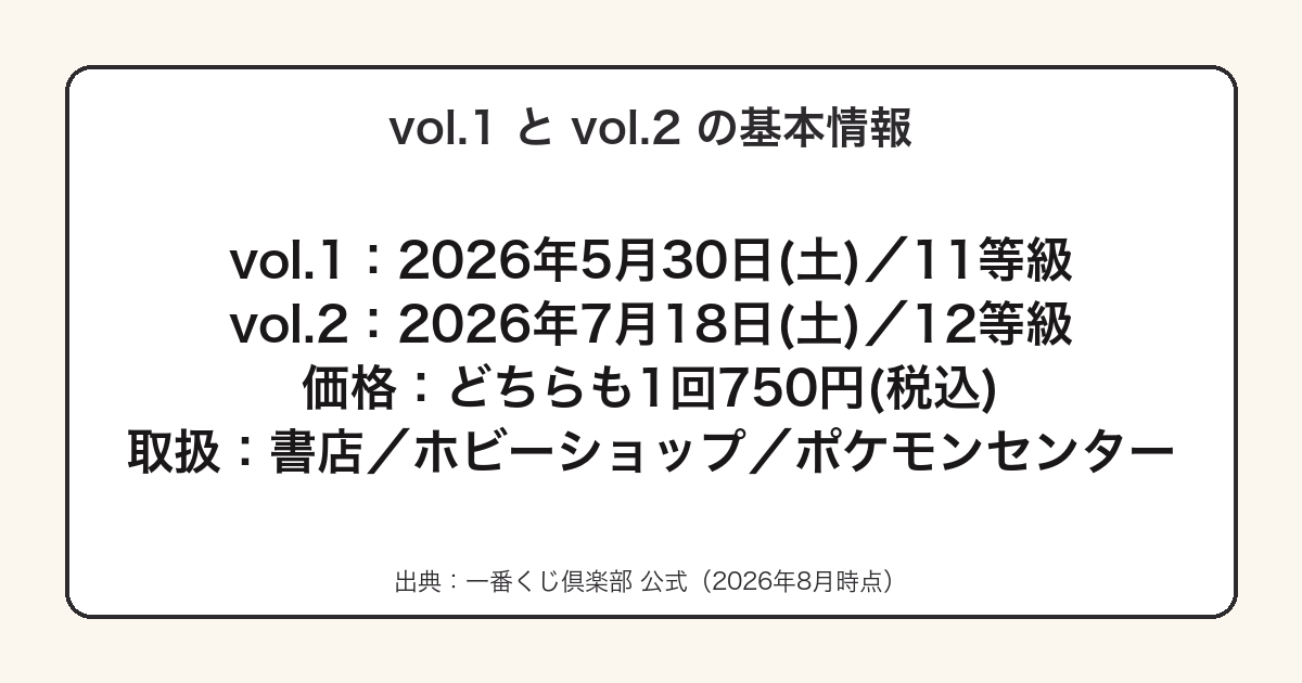 一番くじ ポケモン30周年vol.1とvol.2の発売日・等級数・価格をまとめた図