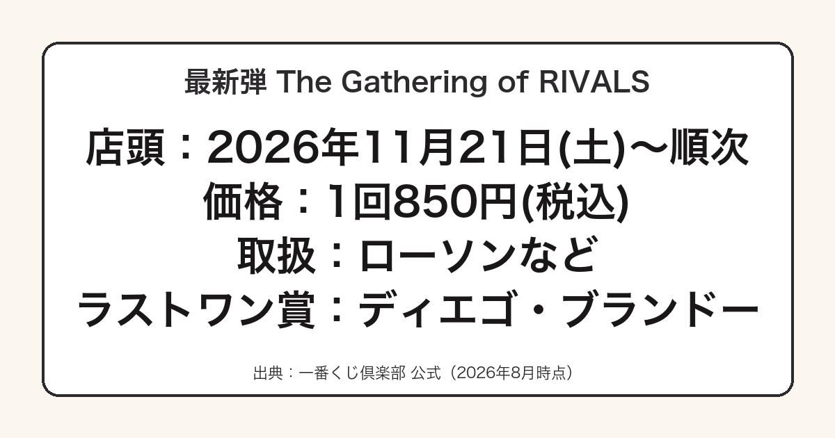 一番くじ ジョジョ The Gathering of RIVALSの発売日と価格をまとめた図