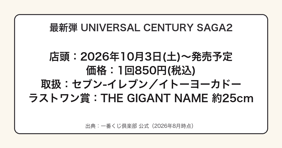 一番くじ ガンダム UNIVERSAL CENTURY SAGA2の発売日と価格をまとめた図