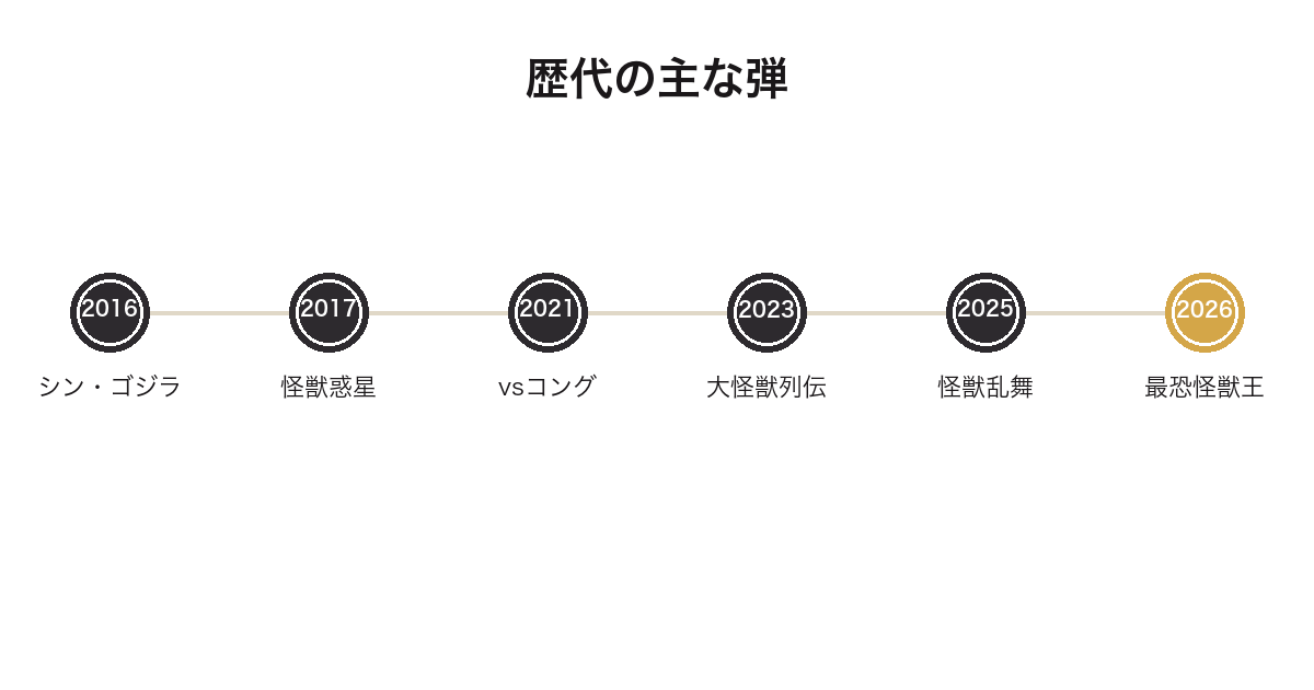 一番くじ ゴジラの歴代弾を2016年から2026年まで並べた年表