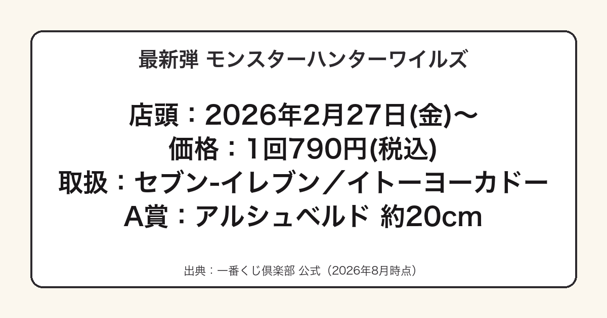 一番くじ モンスターハンターワイルズの発売日と価格をまとめた図