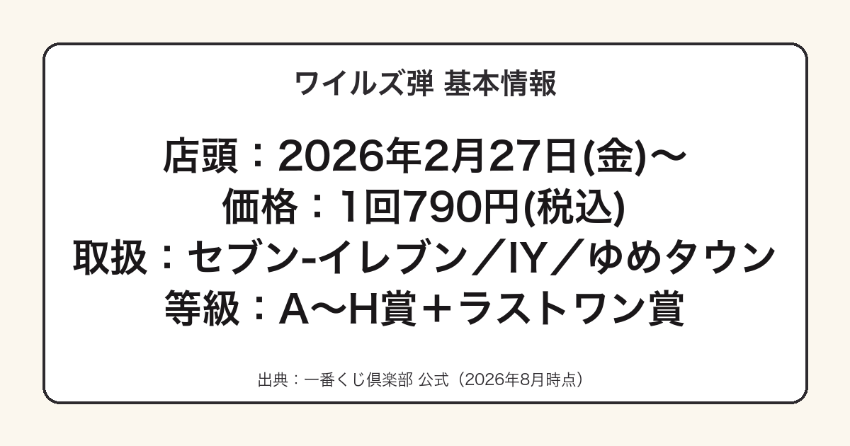 一番くじ モンスターハンターワイルズの発売日と価格をまとめた図