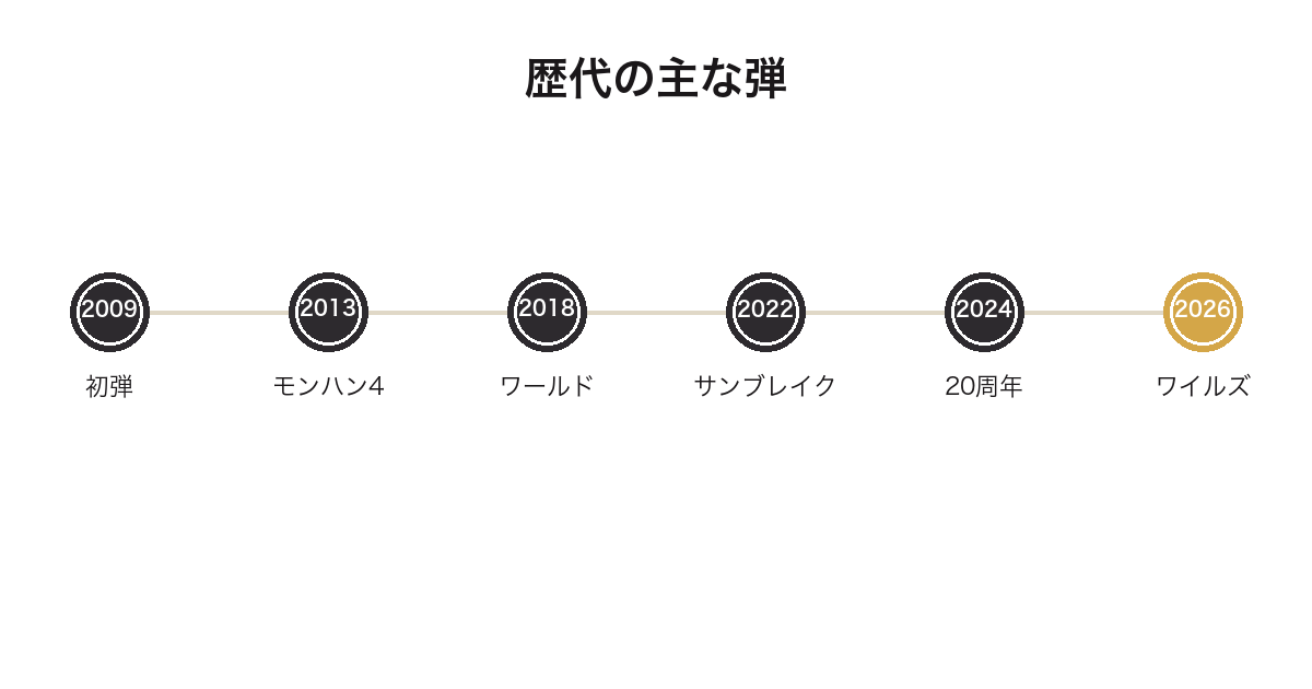 一番くじ モンハンの歴代弾を2009年から2026年まで並べた年表