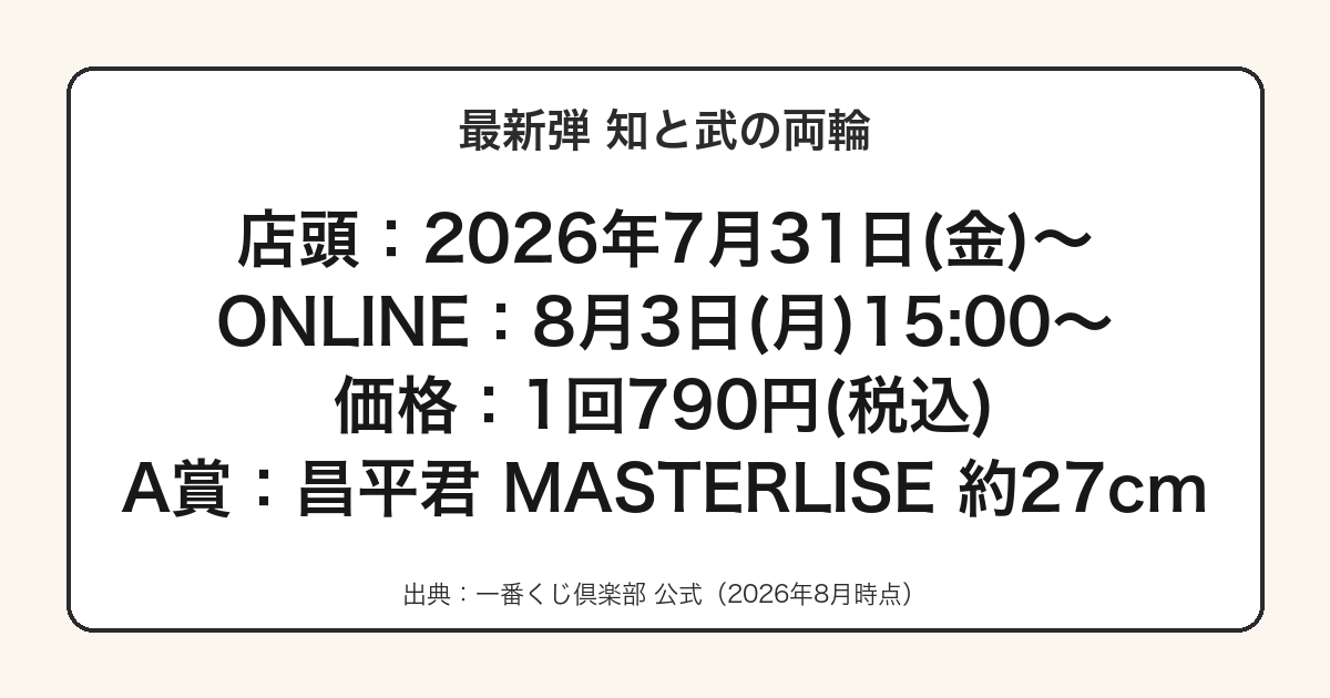 一番くじ キングダム 知と武の両輪の発売日と価格をまとめた図