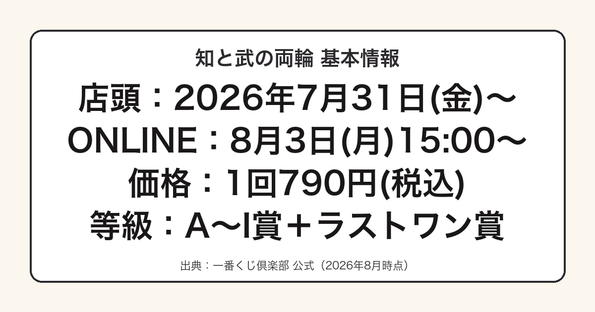 一番くじ キングダム 知と武の両輪の発売日と等級数をまとめた図